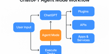 ChatGPT Agent Mode Explained: What It Means for Work Automation in 2025