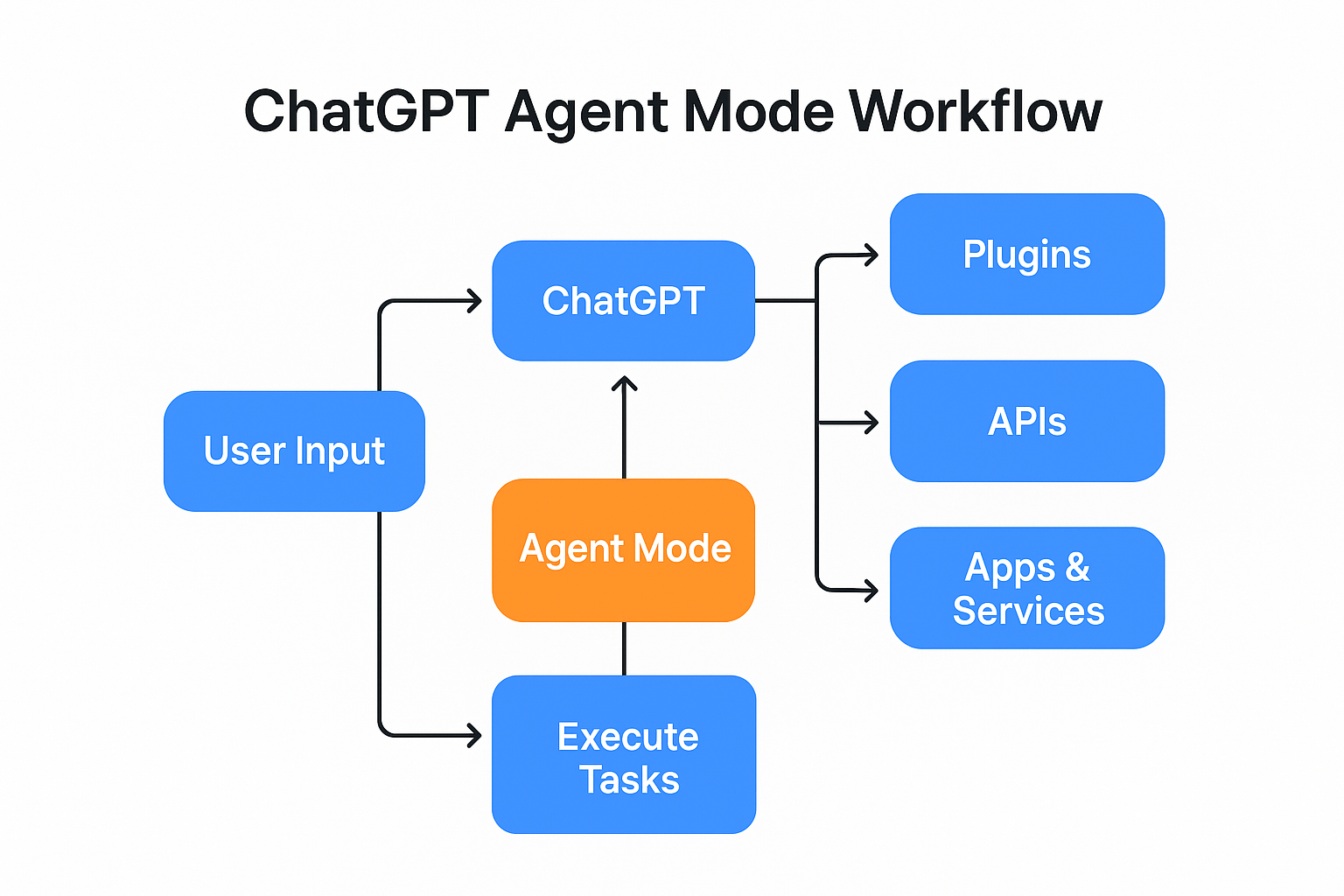 ChatGPT Agent Mode Explained: What It Means for Work Automation in 2025